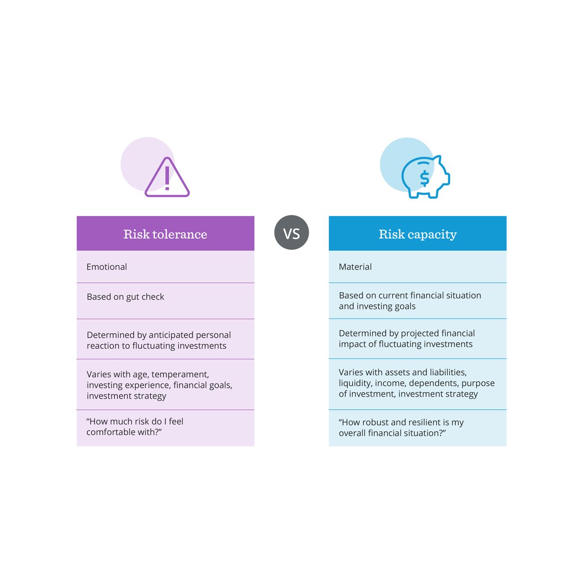 Risk Tolerance vs. Risk Capacity: What’s the Difference?